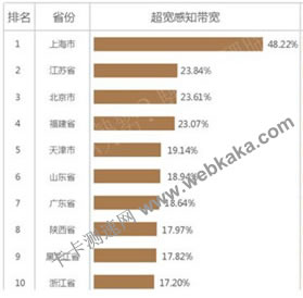 全国网速排名前十位