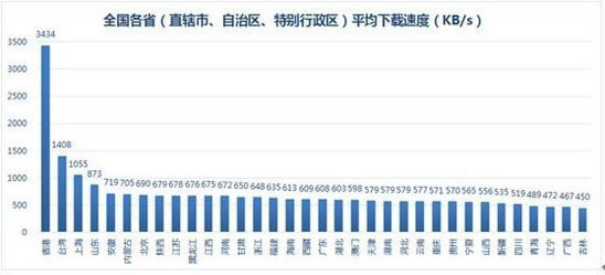 全国各省平均下载速度