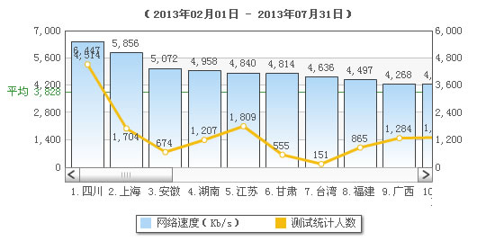 全国网速排名前十名