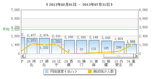 全国网速排名倒数十名