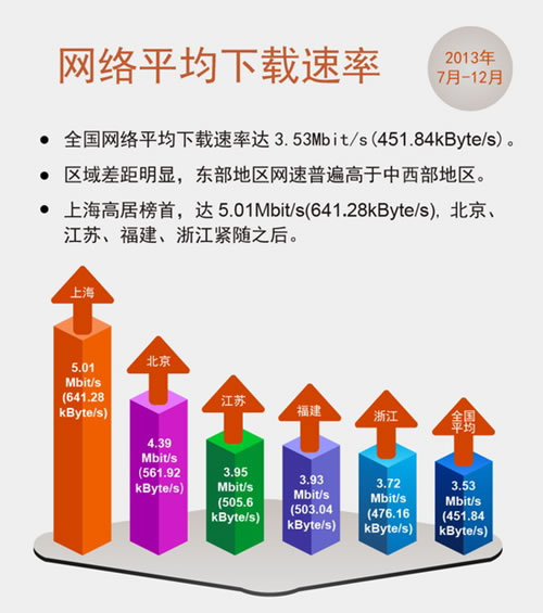上海平均网速5.01mb/s 全国第一