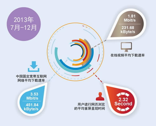 在线视频平均下载速率为1.81Mbit/s