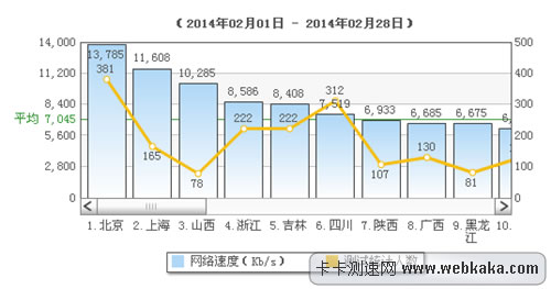 全国平均网速6.88m创新高