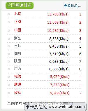 网速排名：北京上海山西列前三位