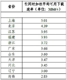 福建网速3.93Mb/s位居全国第四