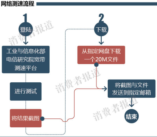 网络测速流程图