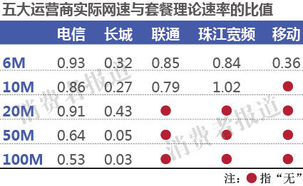 电信网速最靠谱