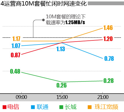 4运营商10M套餐闲忙时网速变化