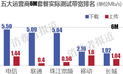 电信\/联通\/长城宽带\/珠江宽频\/移动网速