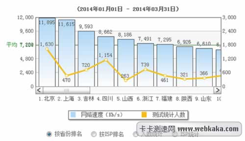 全国平均网速达到了6.97Mb/s