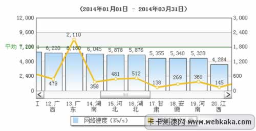 河南网速全国中游，4M以上宽带用户全国第一