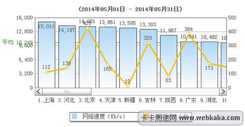 全国平均网速突破10M