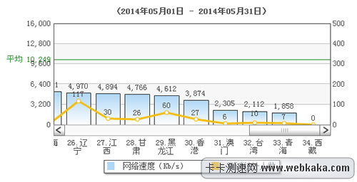 国内最低网速后几位