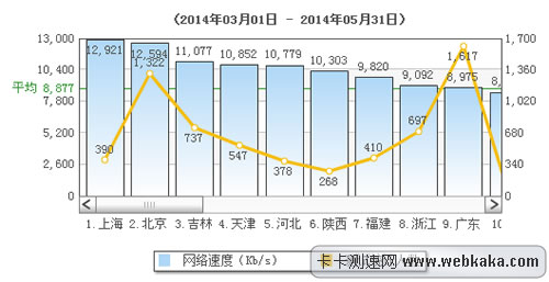 全国前三月平均网速超过8M