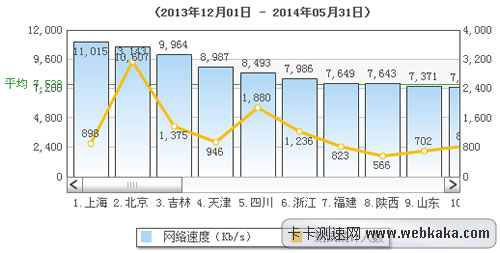 全国前六月平均网速超过7M