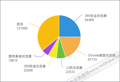 浏览器使用人数比率