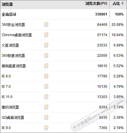 浏览器使用人数比率