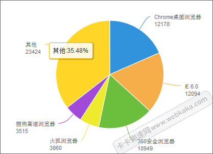 浏览器使用人数比率