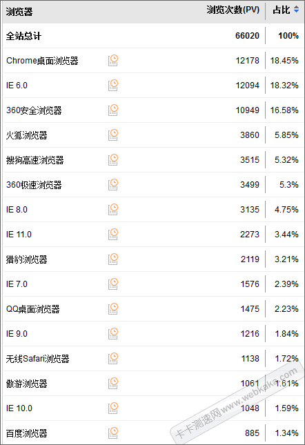 浏览器使用人数比率