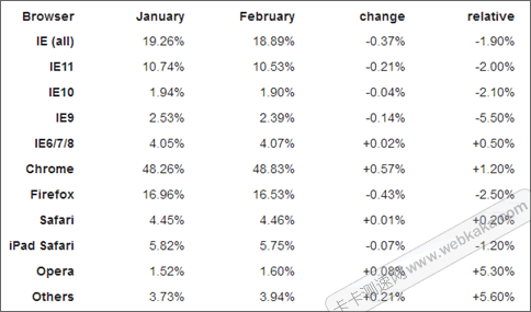 全球浏览器使用人数比率