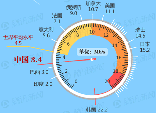 我国平均网速为3.4Mbps