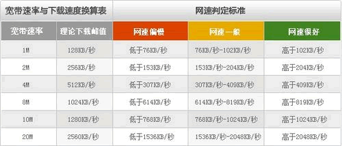 宽带速度与下载速度换算表