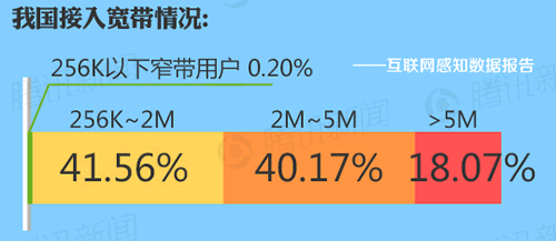 我国接入宽带情况