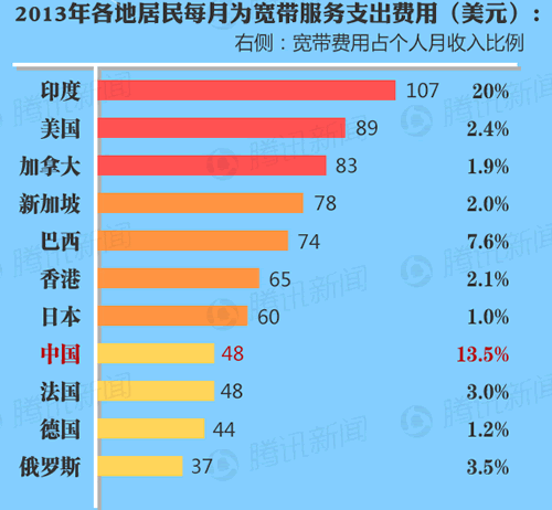 我国居民宽带支出费用