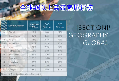 全球4M以上高带宽占比排名榜