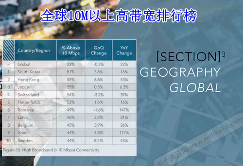 全球10M以上高带宽占比排名榜