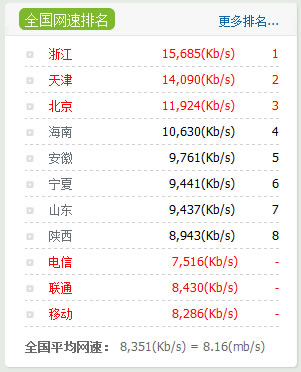 全国平均网速超过了8mb/s