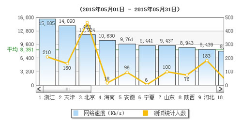 浙江平均网速超15mb/s排第一