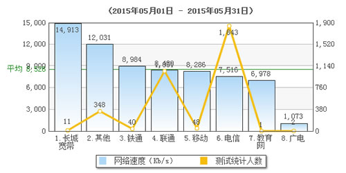联通平均网速比电信快