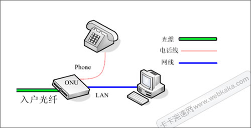 10m光纤上传速度只有1m