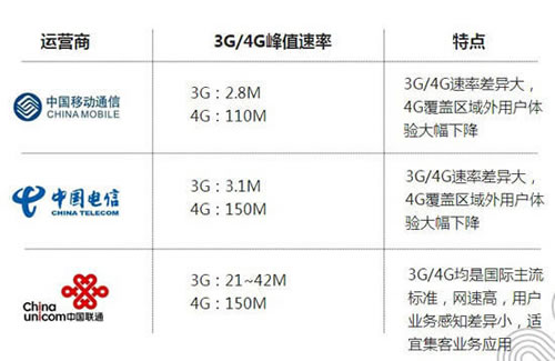 联通电信4G速度比移动4G快