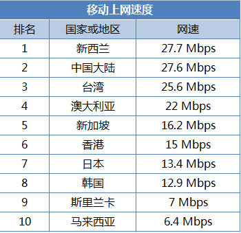 中国手机上网速度超韩国日本