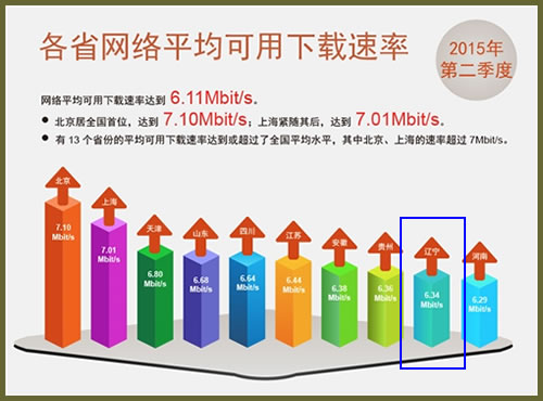 辽宁平均网速6.34Mb/s