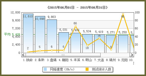 辽宁前季均速超过5Mb/s