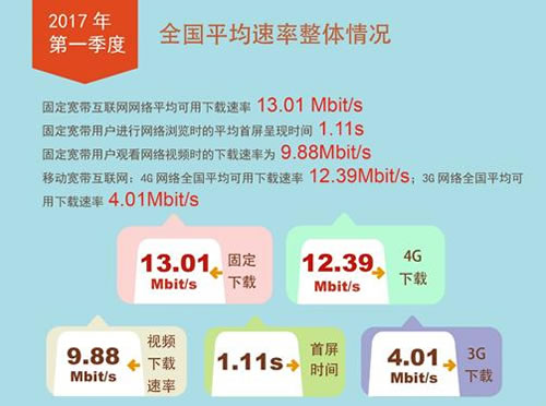 2017年第一季度我国固定宽带网络平均下载速率达到13.01Mbps