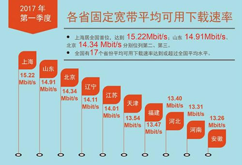 各省固定宽带平均下载速率超过12Mbit/s