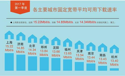 各主要城市固定宽带平均下载速率