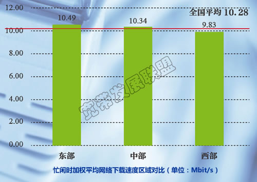 忙闲时加权平均网络下载速度区域对比