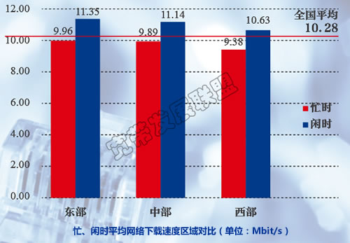 忙、闲时平均网络下载速度区域对比