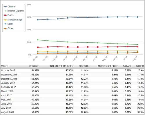 Chrome浏览器用户量是IE的4倍