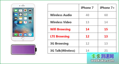 WiFi比4G更省电