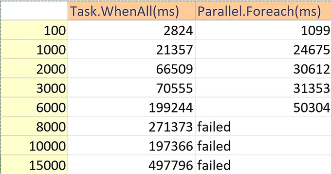 Task.WhenAll与Parallel.ForEach的执行速度比较
