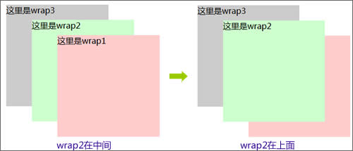 设置z-index让div层wrap2在上面