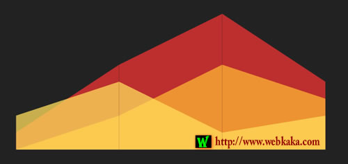 多个数据集的面积Chart图