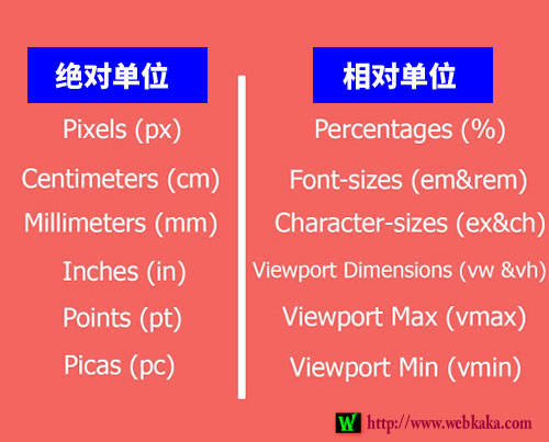 CSS长度单位有两种类型：绝对单位和相对单位