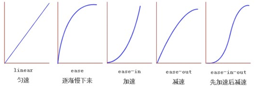 一图理解animation属性linear/ease/ease-in/ease-out/ease-in-out